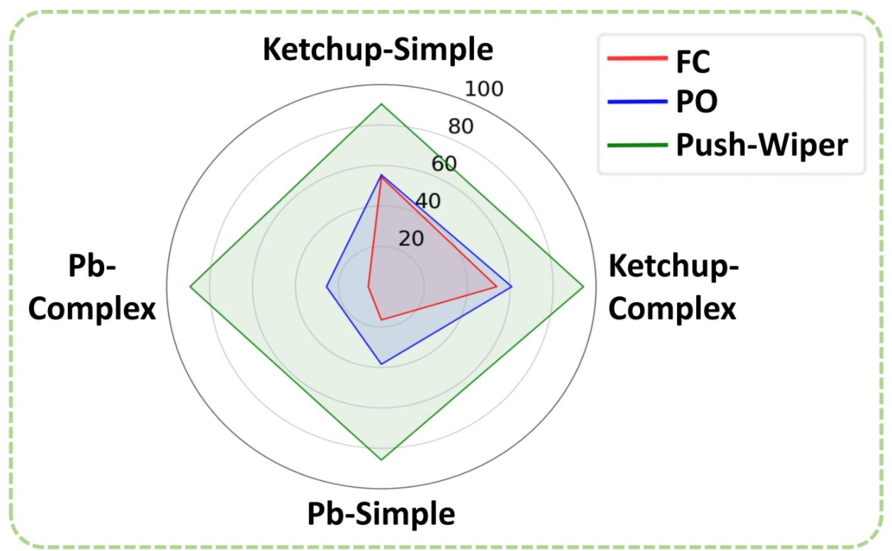 Radar comparison of cleaning methods